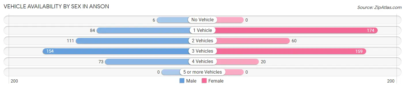 Vehicle Availability by Sex in Anson