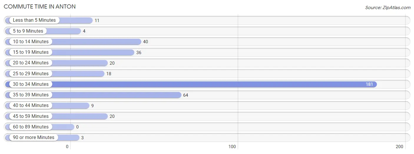 Commute Time in Anton