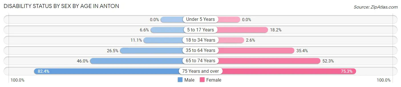 Disability Status by Sex by Age in Anton