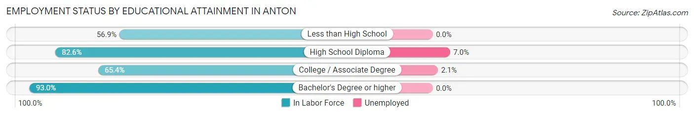 Employment Status by Educational Attainment in Anton