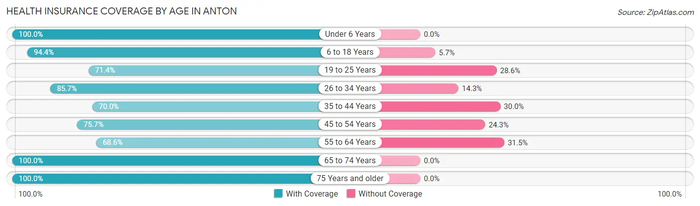 Health Insurance Coverage by Age in Anton