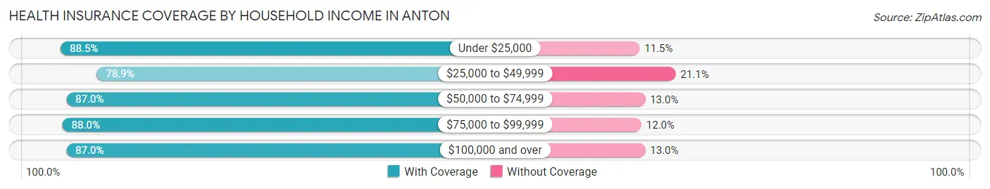 Health Insurance Coverage by Household Income in Anton