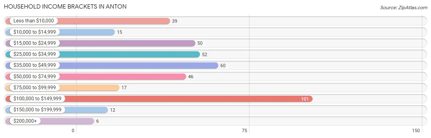 Household Income Brackets in Anton