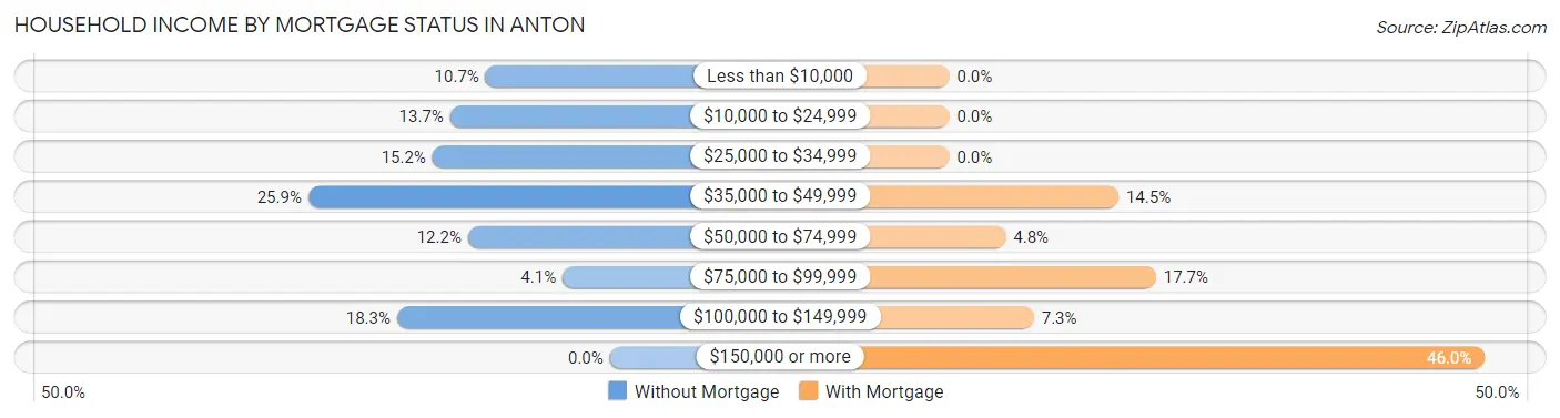 Household Income by Mortgage Status in Anton