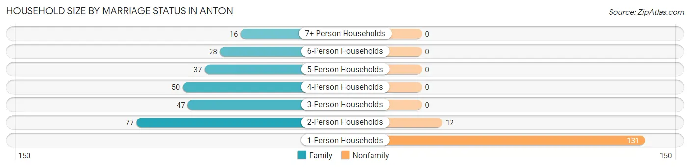 Household Size by Marriage Status in Anton