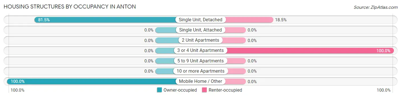 Housing Structures by Occupancy in Anton