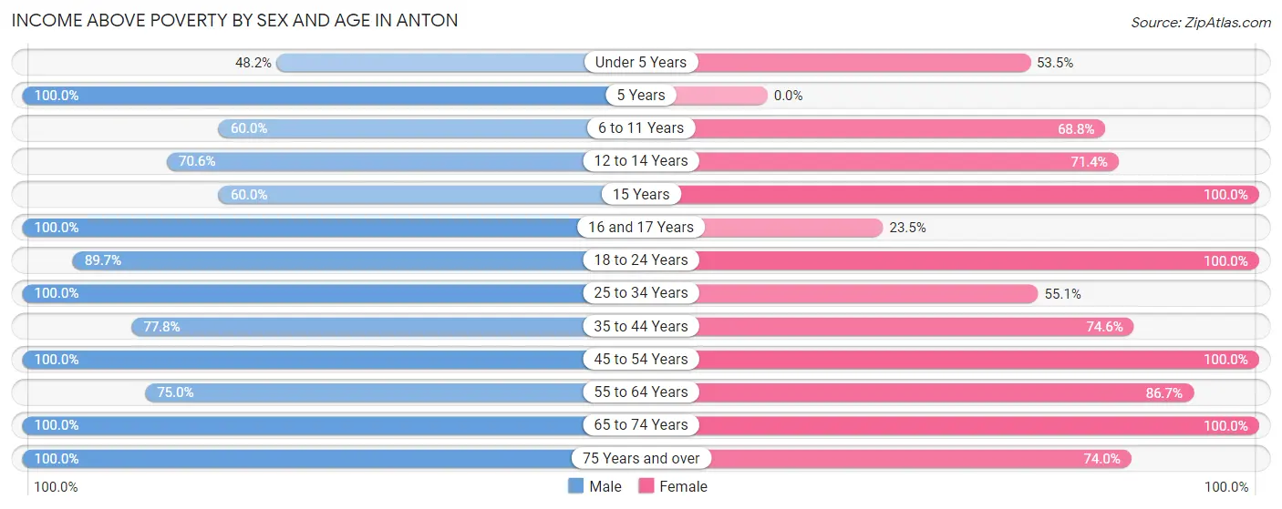 Income Above Poverty by Sex and Age in Anton