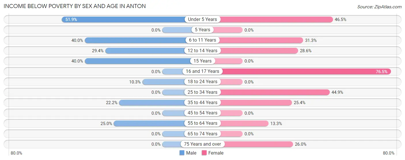 Income Below Poverty by Sex and Age in Anton