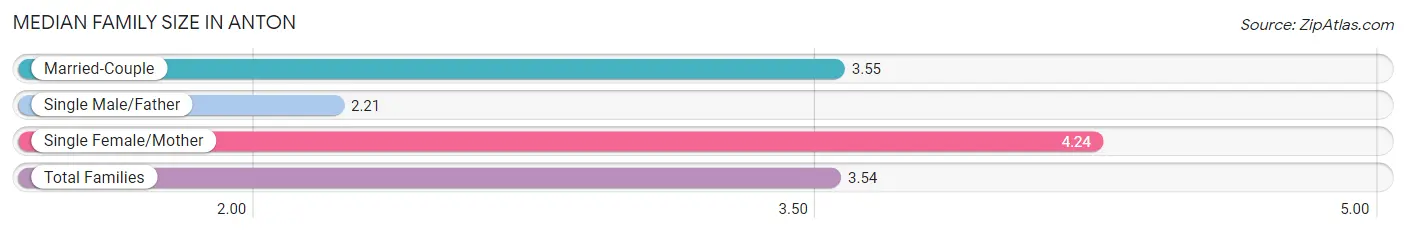 Median Family Size in Anton