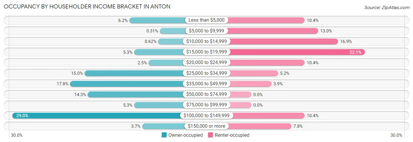 Occupancy by Householder Income Bracket in Anton