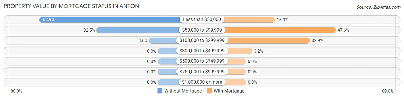 Property Value by Mortgage Status in Anton