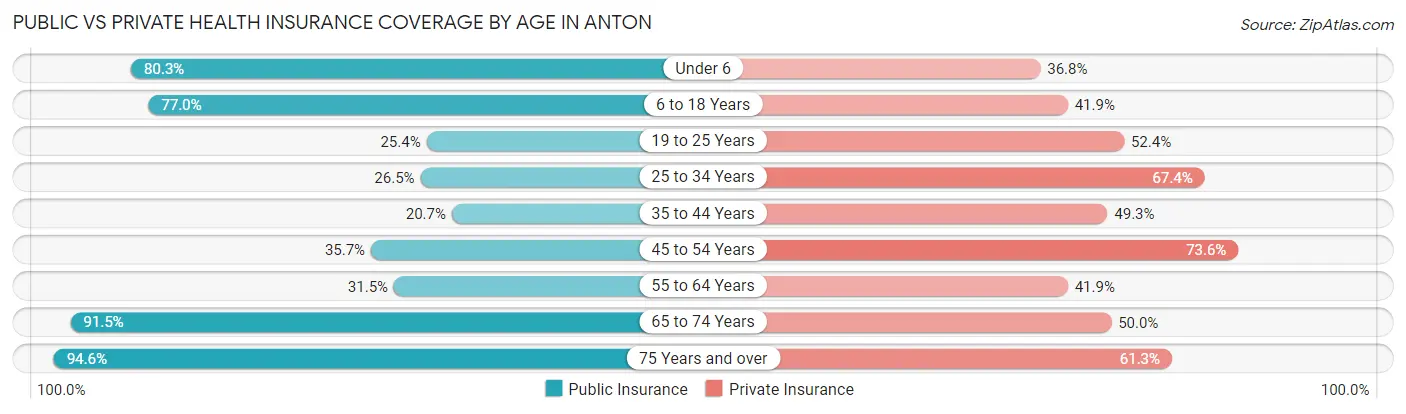 Public vs Private Health Insurance Coverage by Age in Anton
