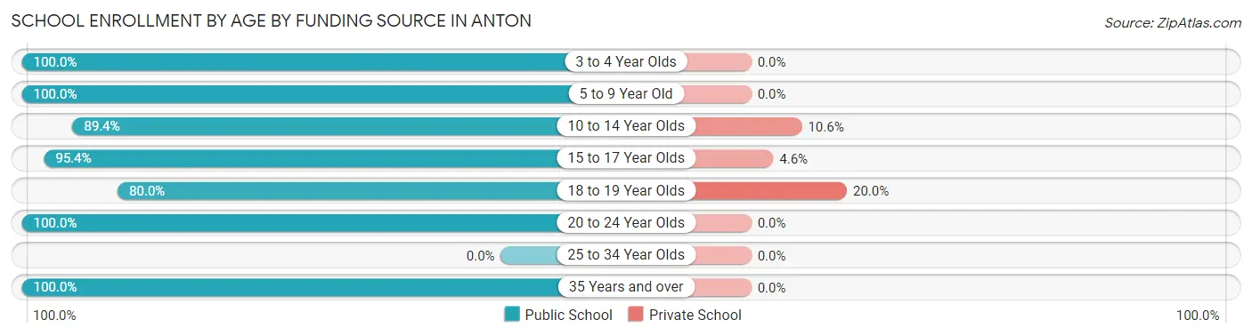 School Enrollment by Age by Funding Source in Anton