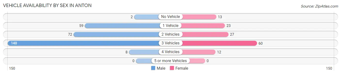 Vehicle Availability by Sex in Anton