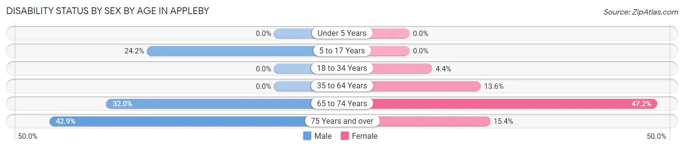 Disability Status by Sex by Age in Appleby