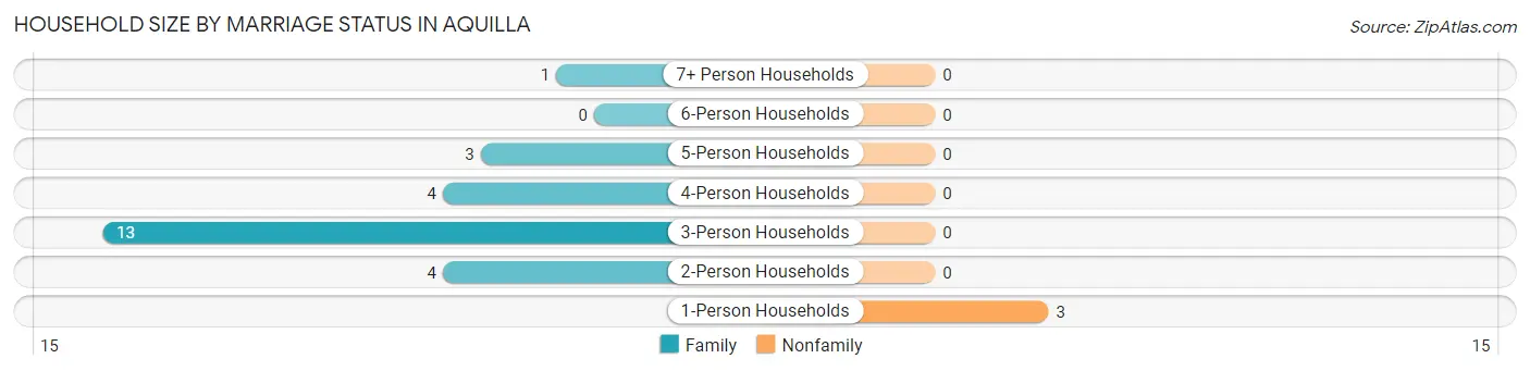 Household Size by Marriage Status in Aquilla