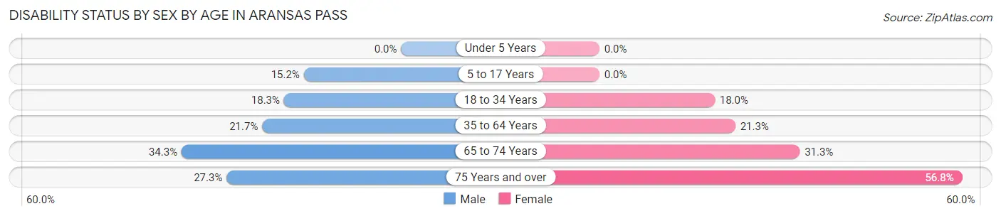 Disability Status by Sex by Age in Aransas Pass