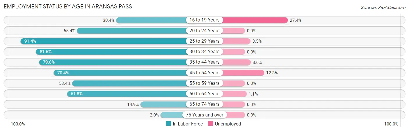 Employment Status by Age in Aransas Pass