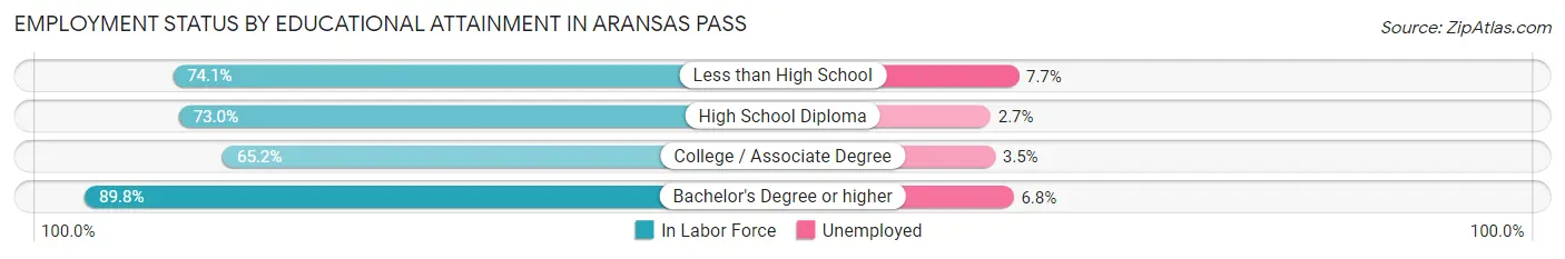 Employment Status by Educational Attainment in Aransas Pass