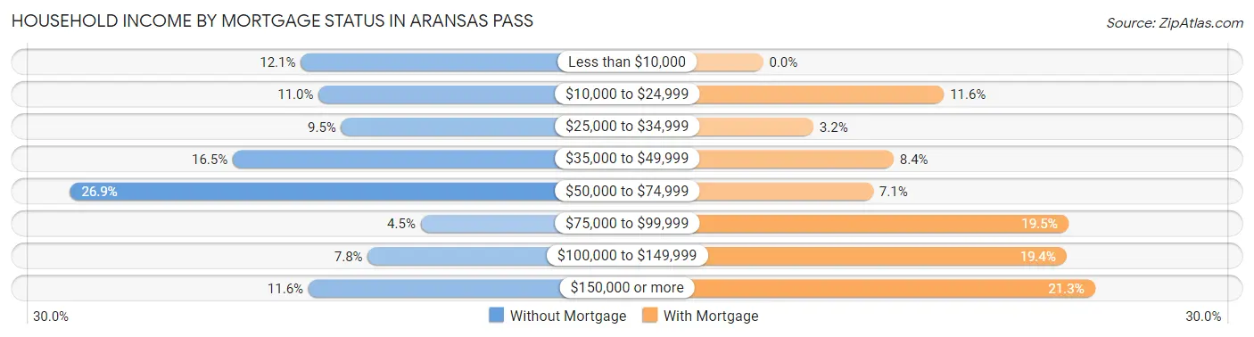Household Income by Mortgage Status in Aransas Pass