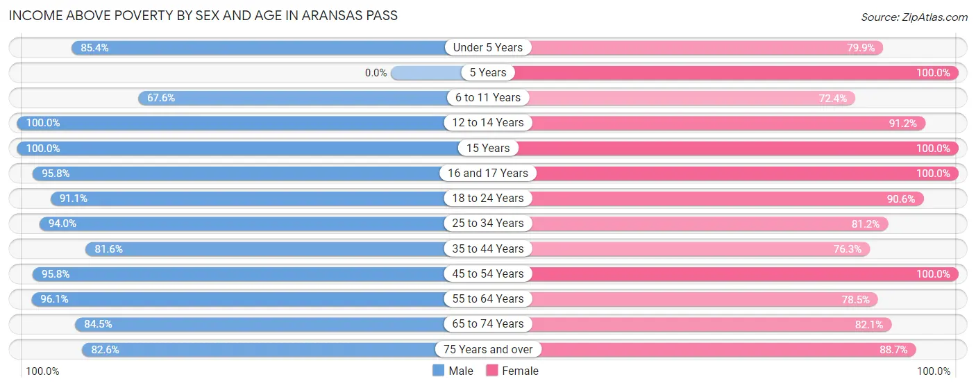 Income Above Poverty by Sex and Age in Aransas Pass