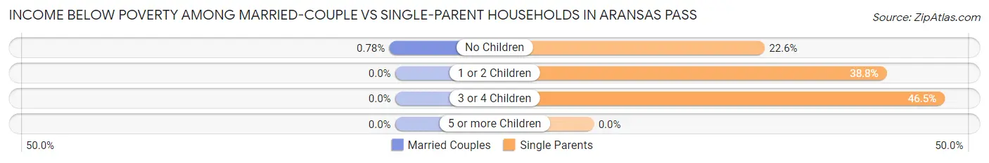 Income Below Poverty Among Married-Couple vs Single-Parent Households in Aransas Pass