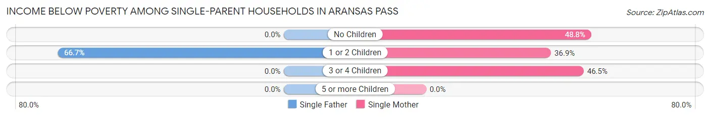 Income Below Poverty Among Single-Parent Households in Aransas Pass