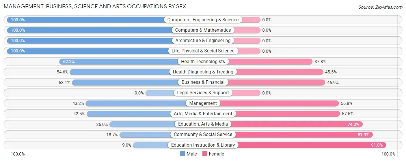 Management, Business, Science and Arts Occupations by Sex in Aransas Pass