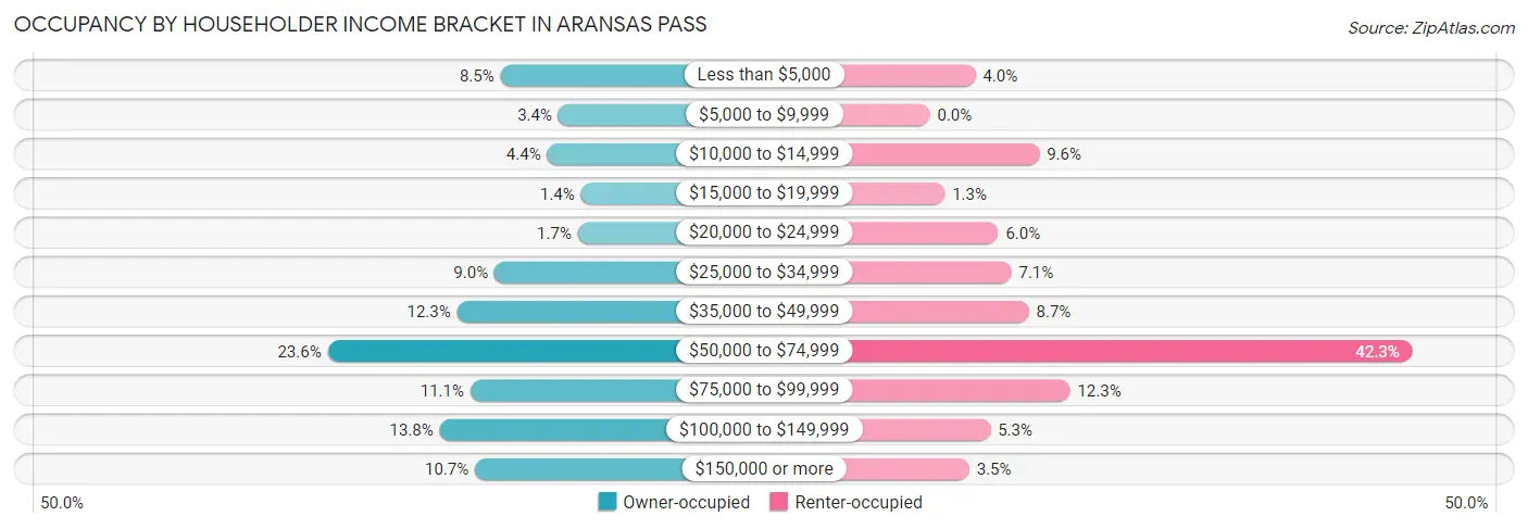 Occupancy by Householder Income Bracket in Aransas Pass