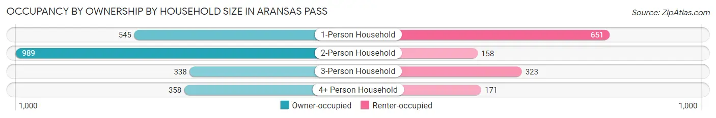 Occupancy by Ownership by Household Size in Aransas Pass
