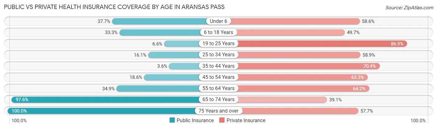 Public vs Private Health Insurance Coverage by Age in Aransas Pass