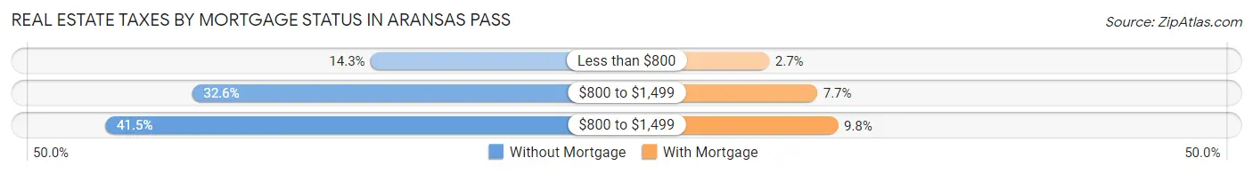 Real Estate Taxes by Mortgage Status in Aransas Pass