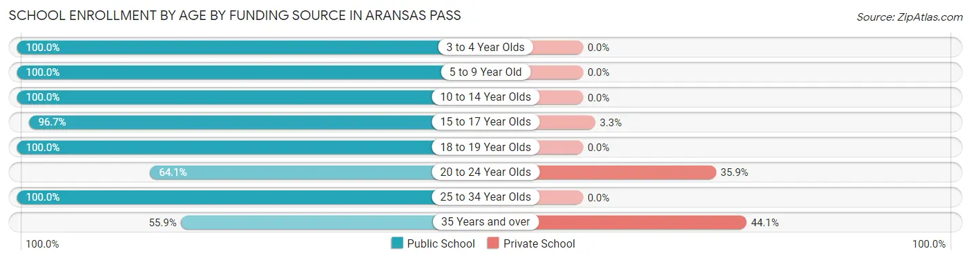 School Enrollment by Age by Funding Source in Aransas Pass