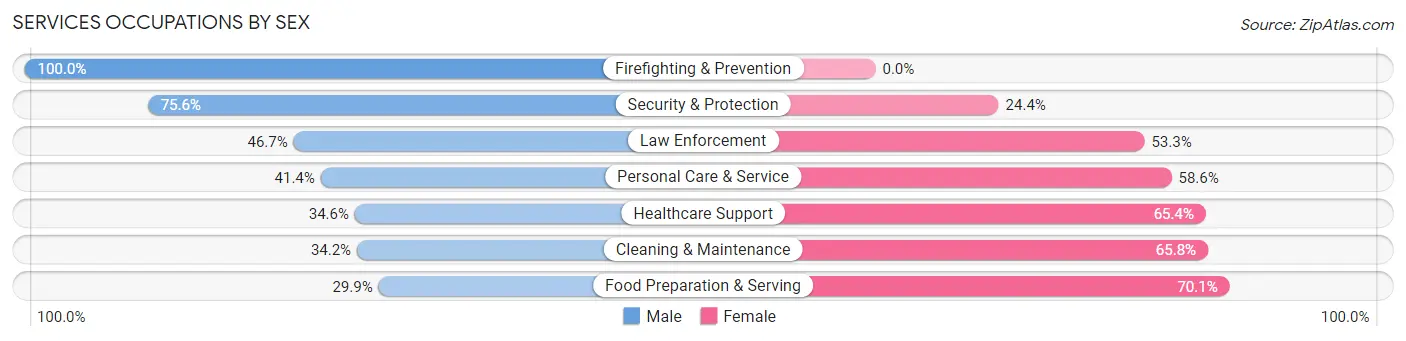 Services Occupations by Sex in Aransas Pass