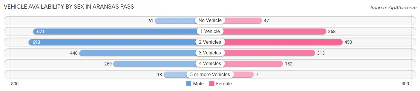 Vehicle Availability by Sex in Aransas Pass