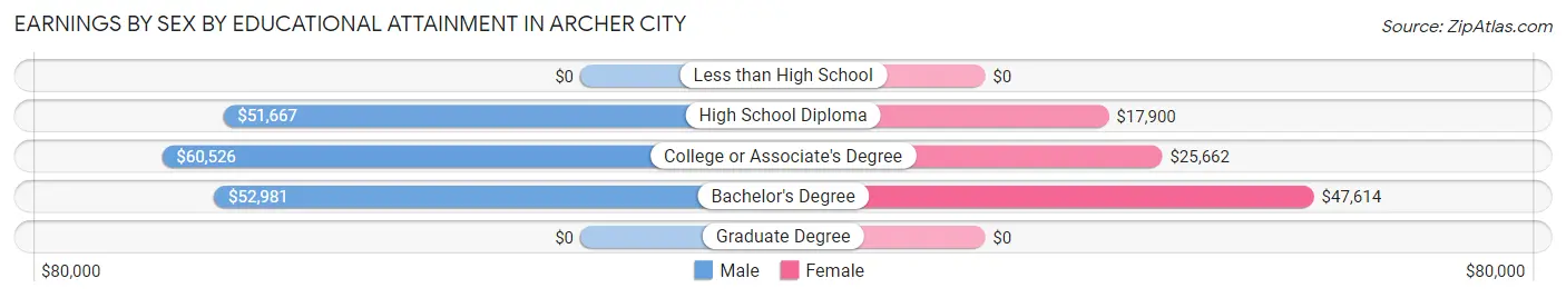 Earnings by Sex by Educational Attainment in Archer City