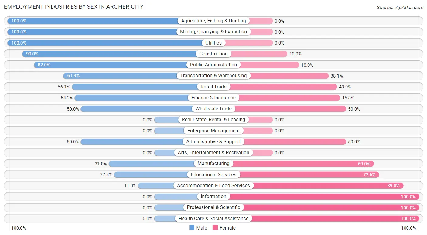 Employment Industries by Sex in Archer City