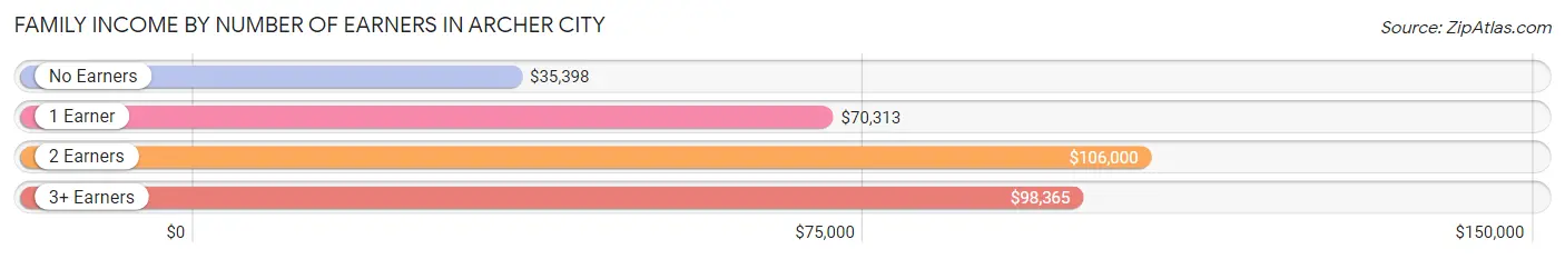 Family Income by Number of Earners in Archer City