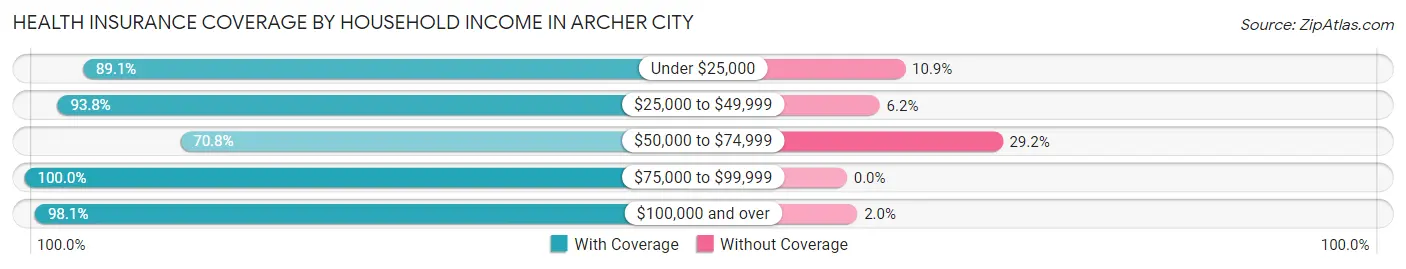 Health Insurance Coverage by Household Income in Archer City