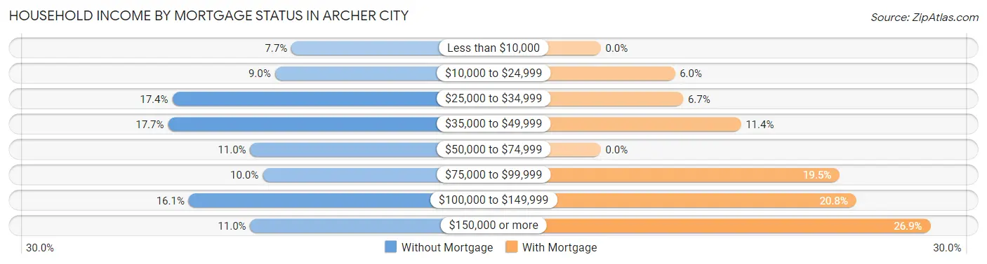 Household Income by Mortgage Status in Archer City