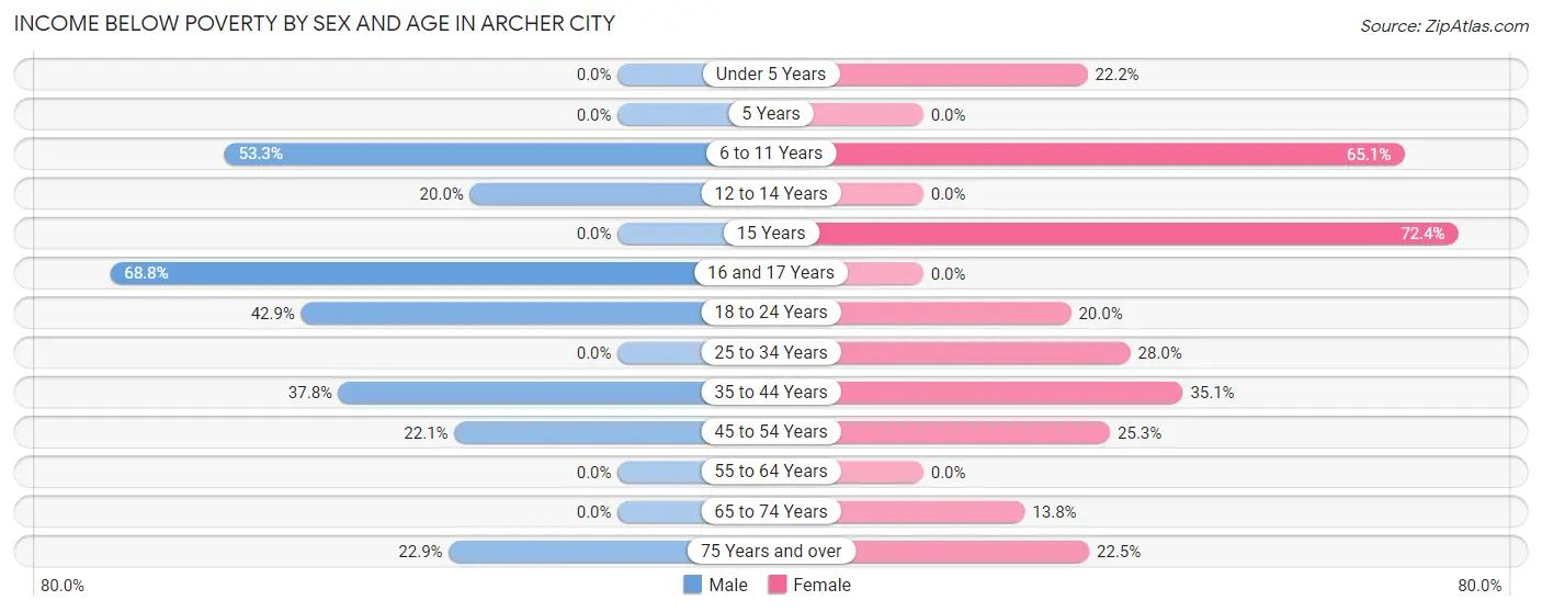 Income Below Poverty by Sex and Age in Archer City
