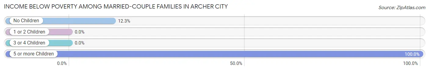 Income Below Poverty Among Married-Couple Families in Archer City