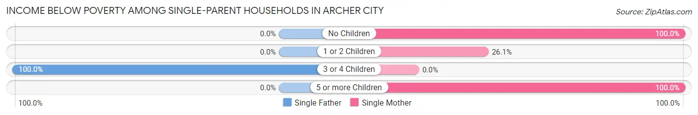 Income Below Poverty Among Single-Parent Households in Archer City