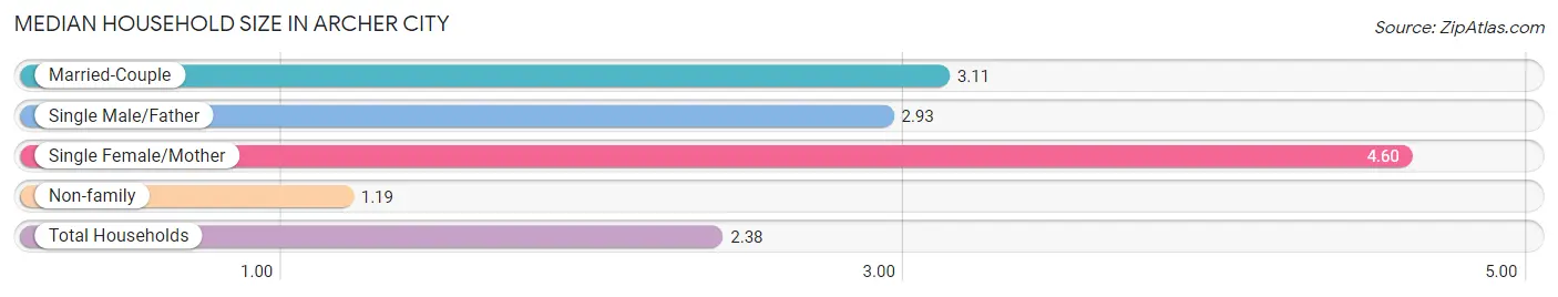 Median Household Size in Archer City