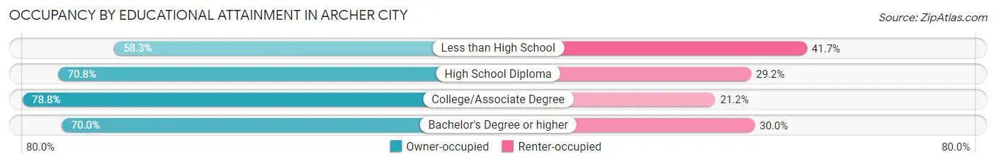 Occupancy by Educational Attainment in Archer City