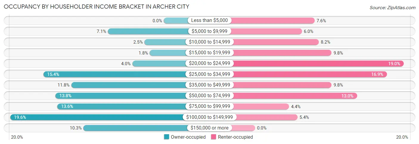 Occupancy by Householder Income Bracket in Archer City