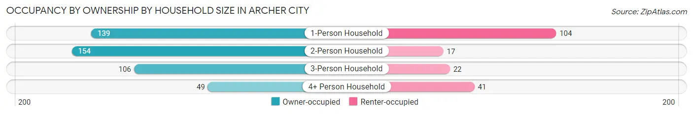 Occupancy by Ownership by Household Size in Archer City