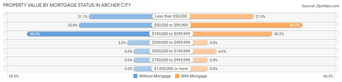 Property Value by Mortgage Status in Archer City