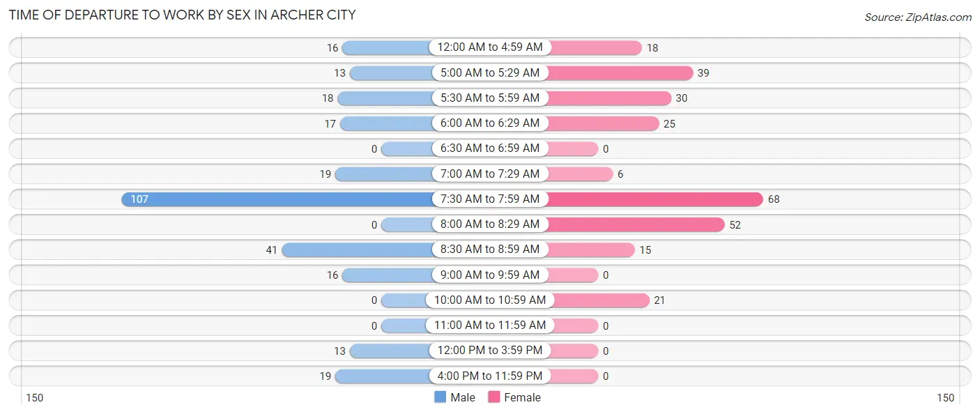 Time of Departure to Work by Sex in Archer City