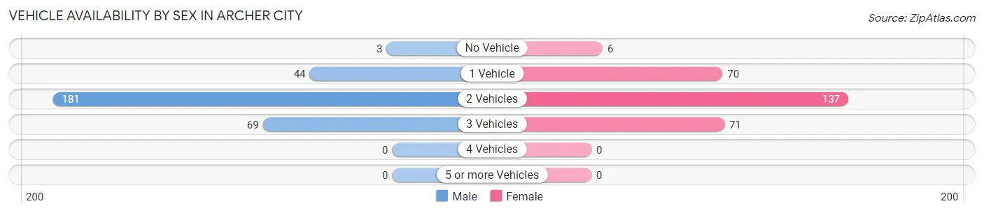 Vehicle Availability by Sex in Archer City